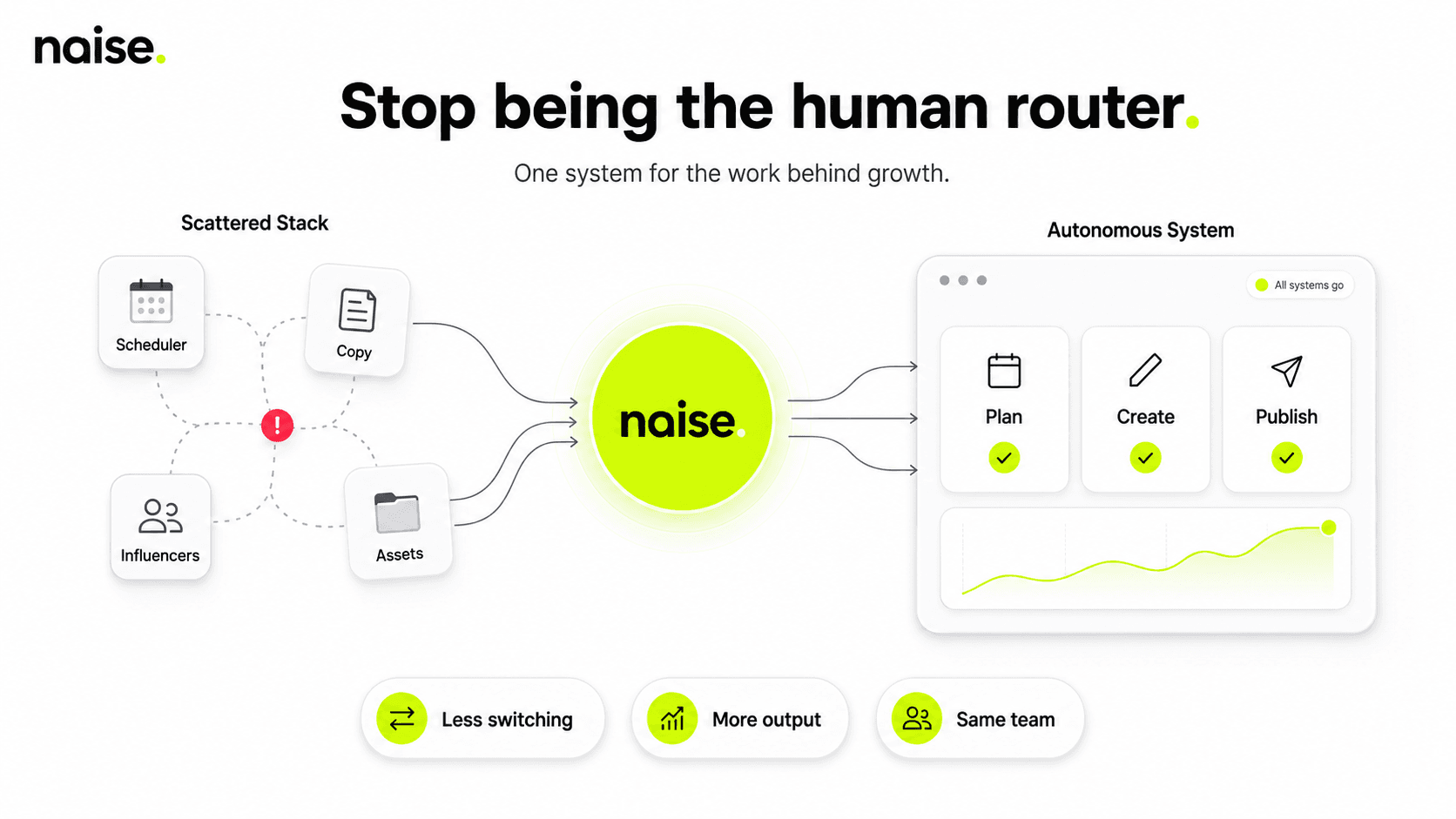 Automate Organic Marketing Without the Headcount Budget