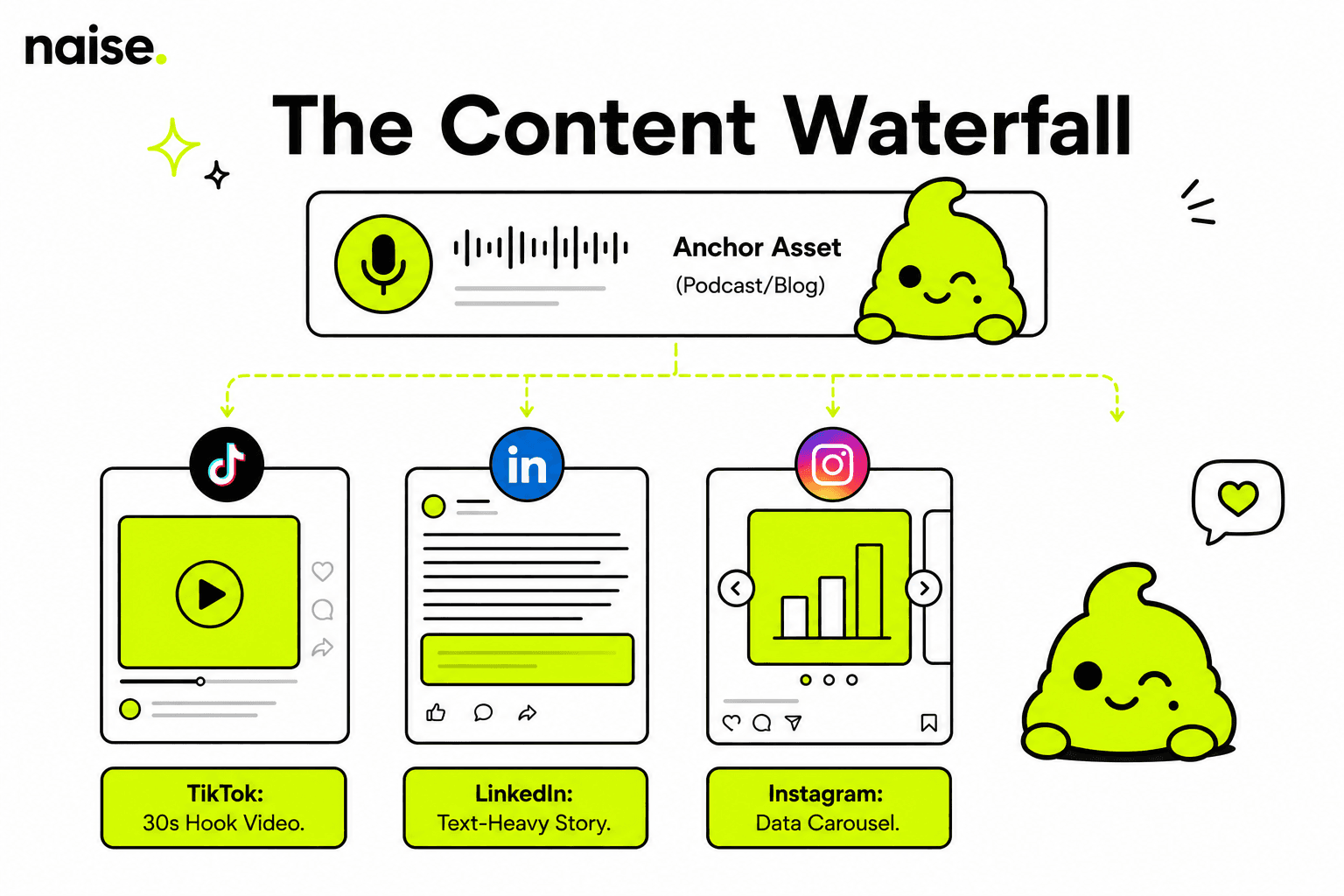 Naise AI: Platform Nuance and The Content Waterfall