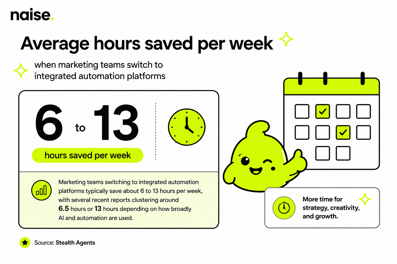 Executing an Automated Social Media Calendar Strategy with Naise AI