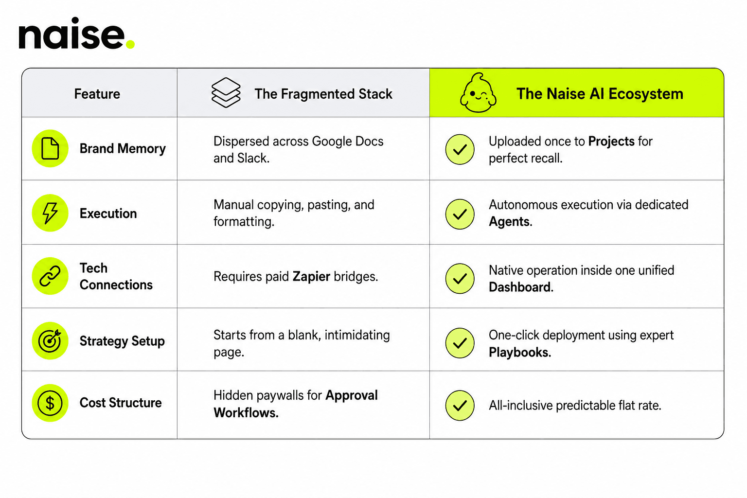 Comparison: The Old Way vs. The Naise Way