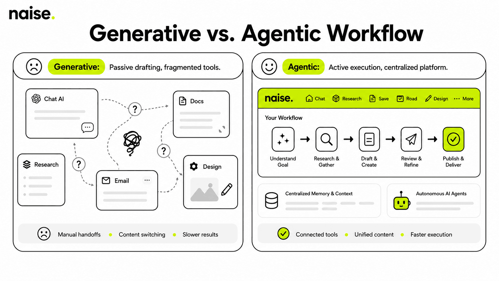 Naise AI: Moving from Generative to Agentic Workflows