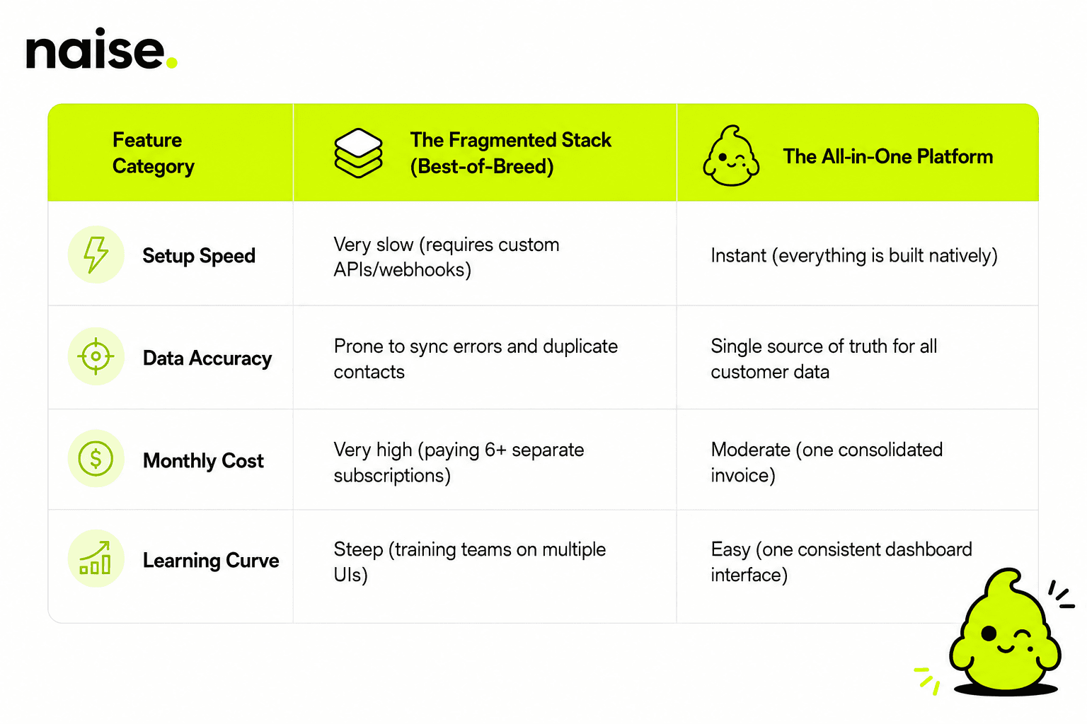 Naise AI: Fragmented Stack vs. All-in-One Architecture