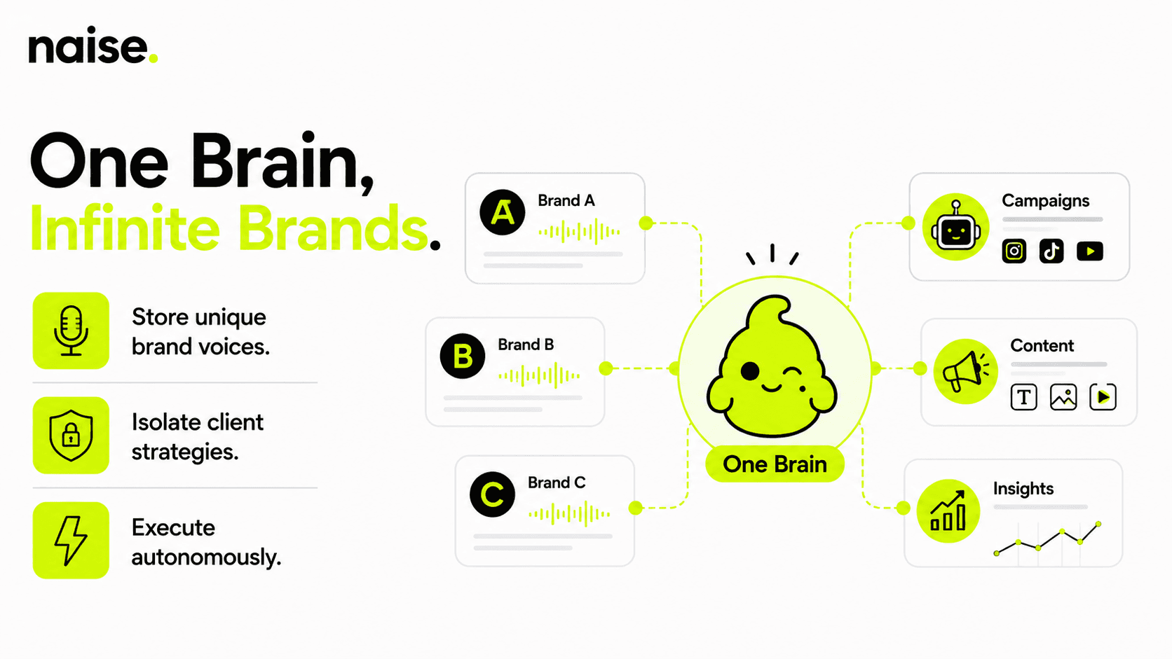 Naise AI: Mastering Multi-Client KOL Campaign Tracking