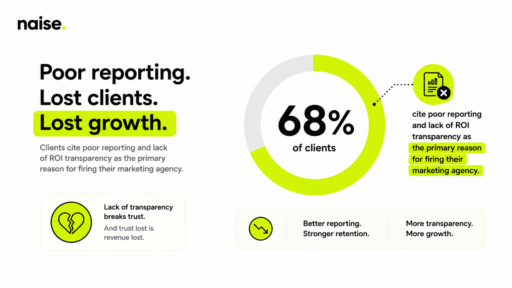 Naise AI: Why Data Dumping Destroys Client Trust