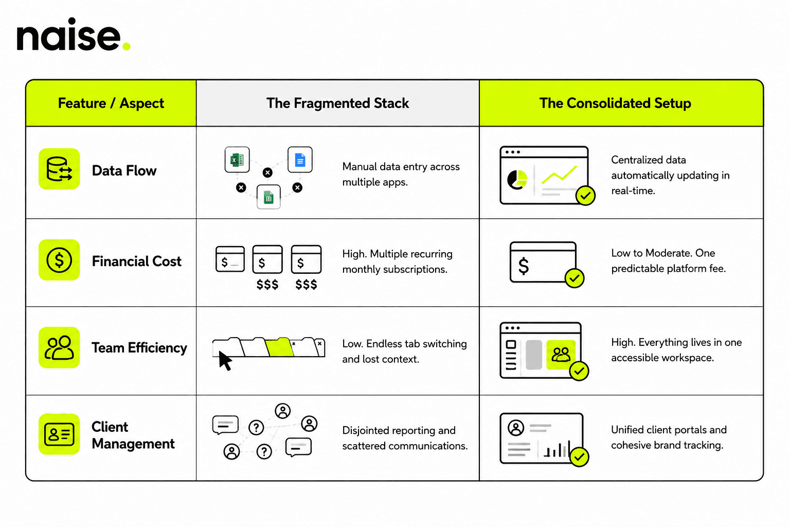 Naise AI: Fragmented Stack vs. Consolidated Setup