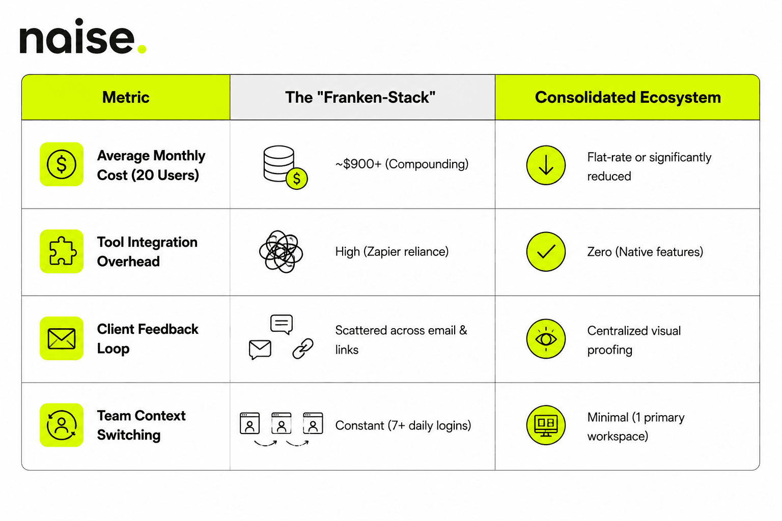 Naise AI: The Old Way vs The Consolidated Way