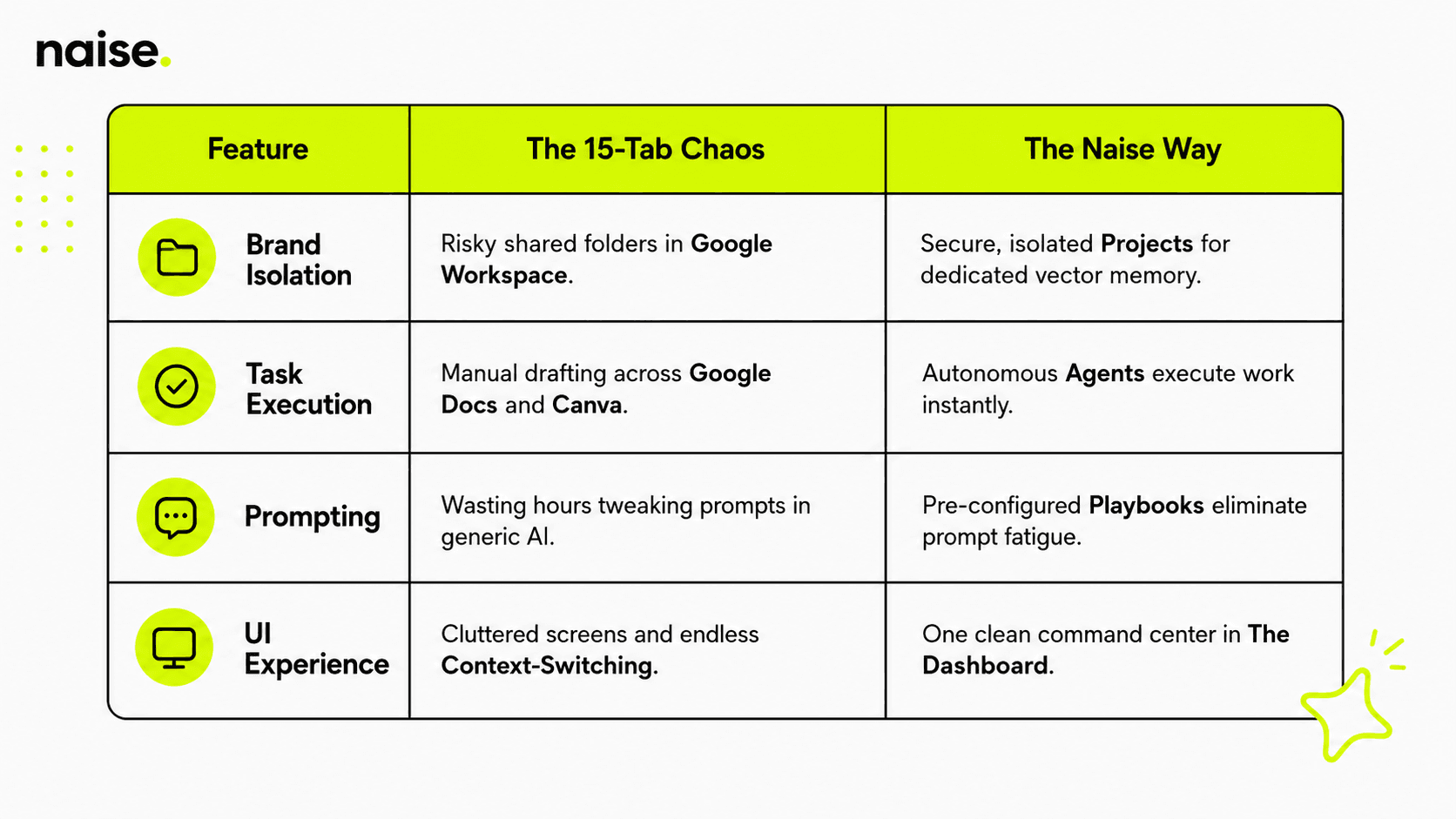 Enter Naise AI, The Ultimate Multi-Client Marketing Management Software