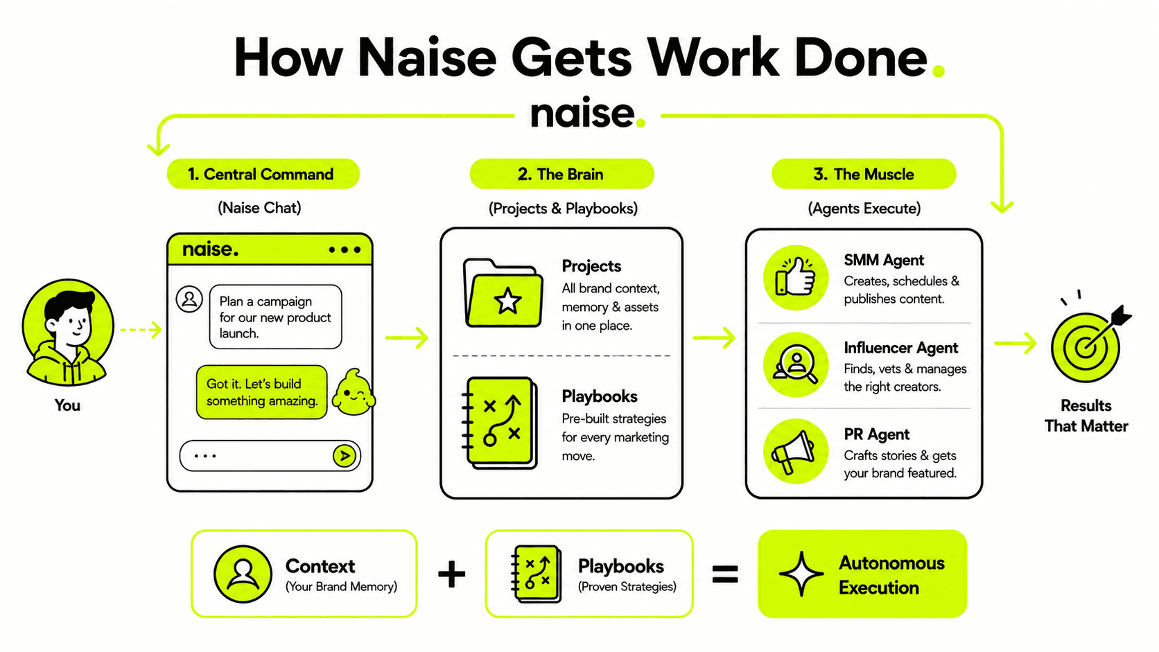 Naise AI: Not Just a Chatbox. An Autonomous Ecosystem