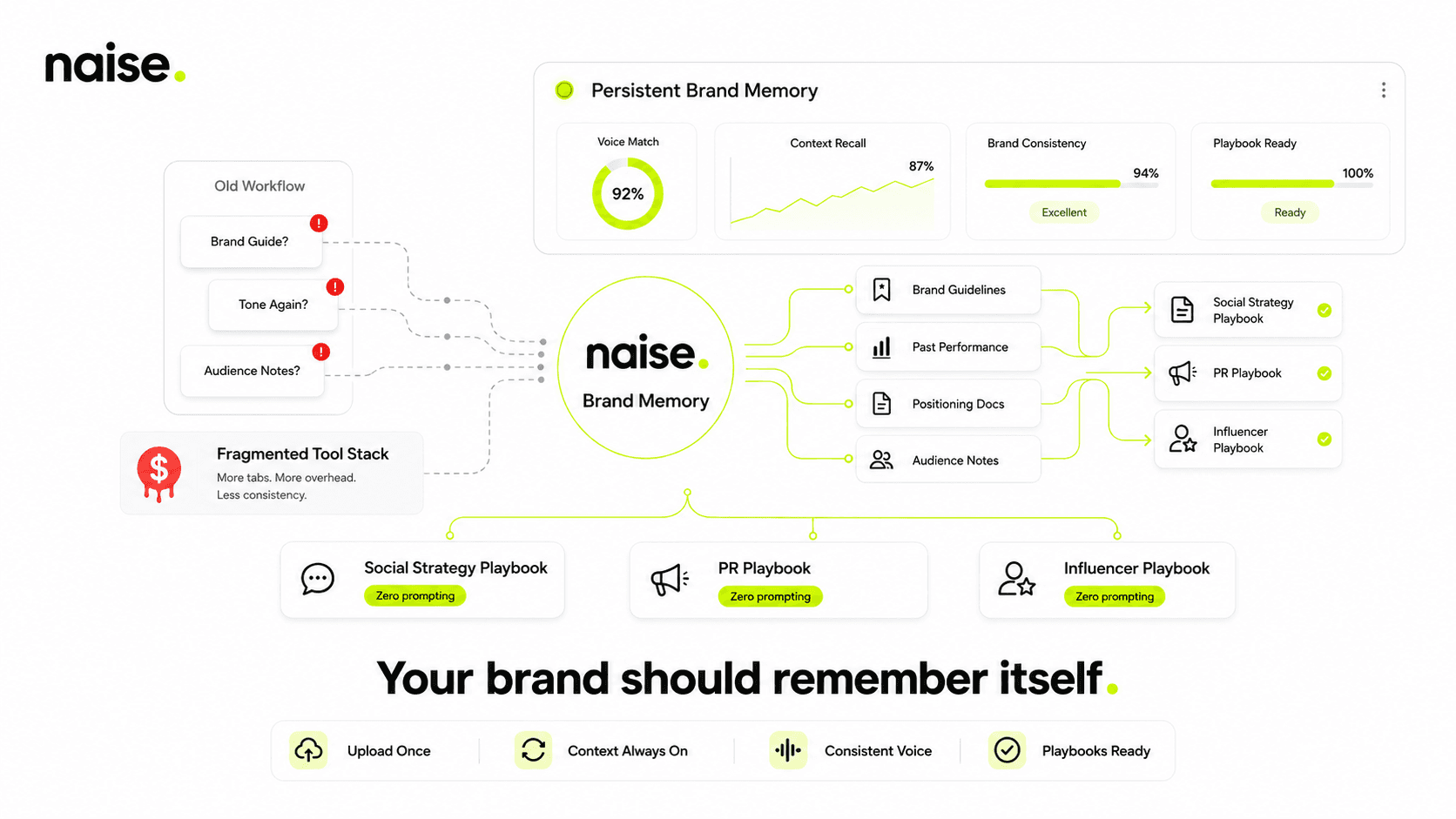 Naise AI: Establishing Persistent Brand Memory