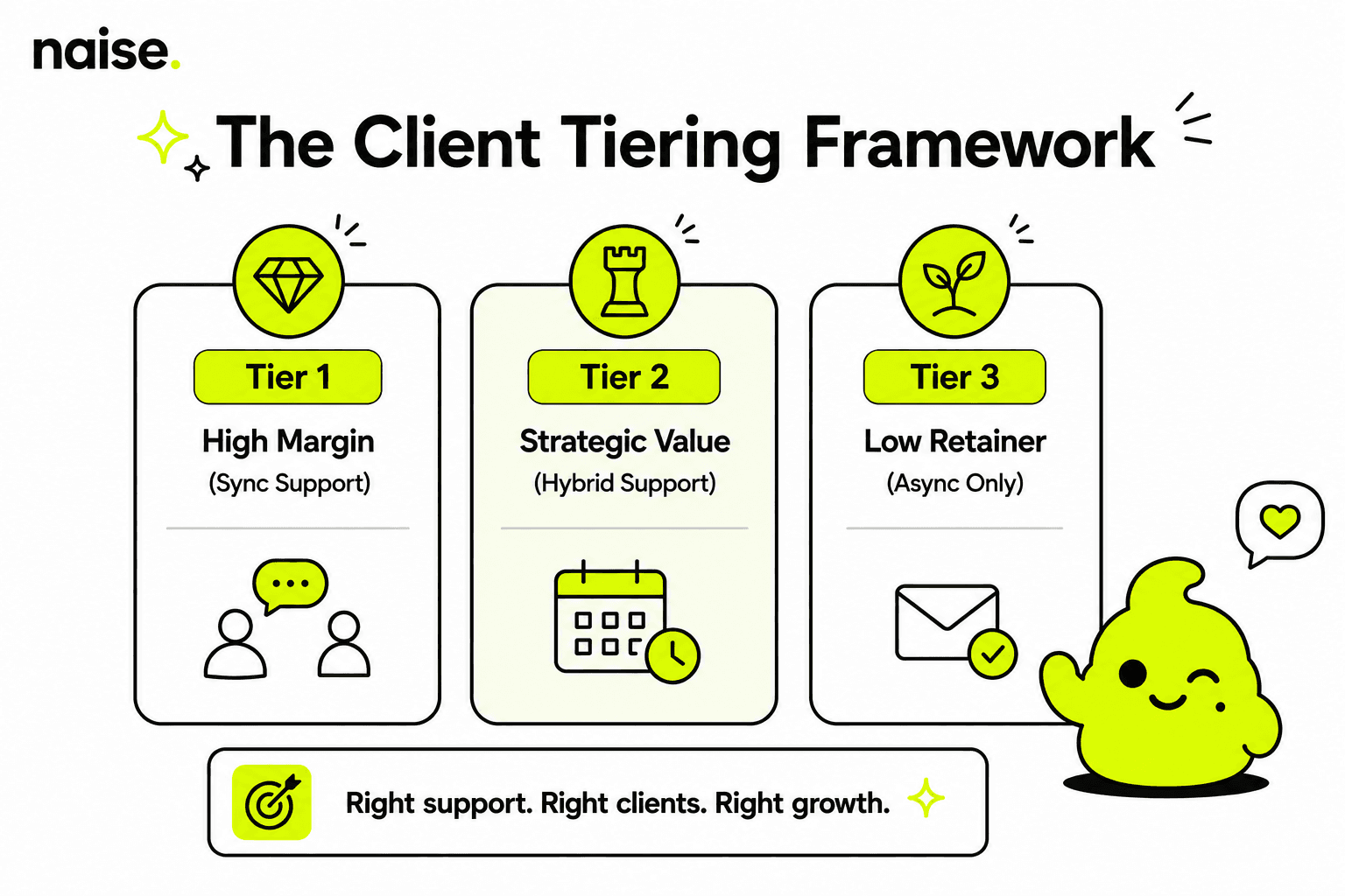 Naise AI: Stop Treating Every Retainer Equally (The Client Tiering Mandate)