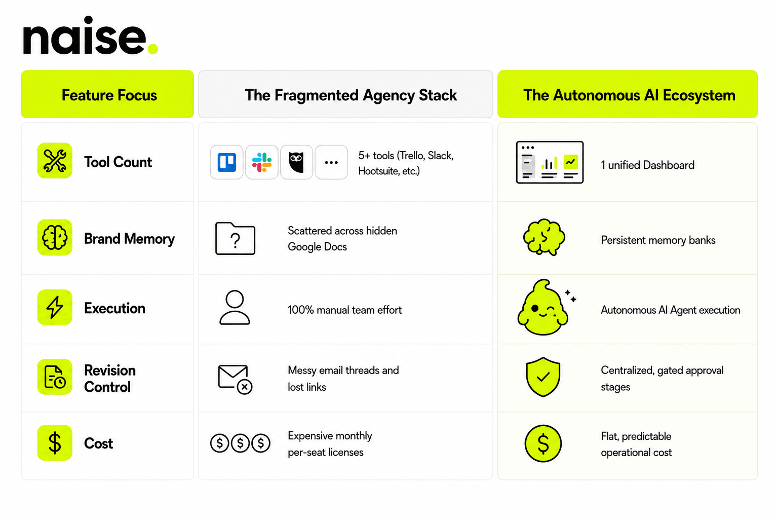 Naise AI: Fragmented Stack vs The Autonomous Ecosystem