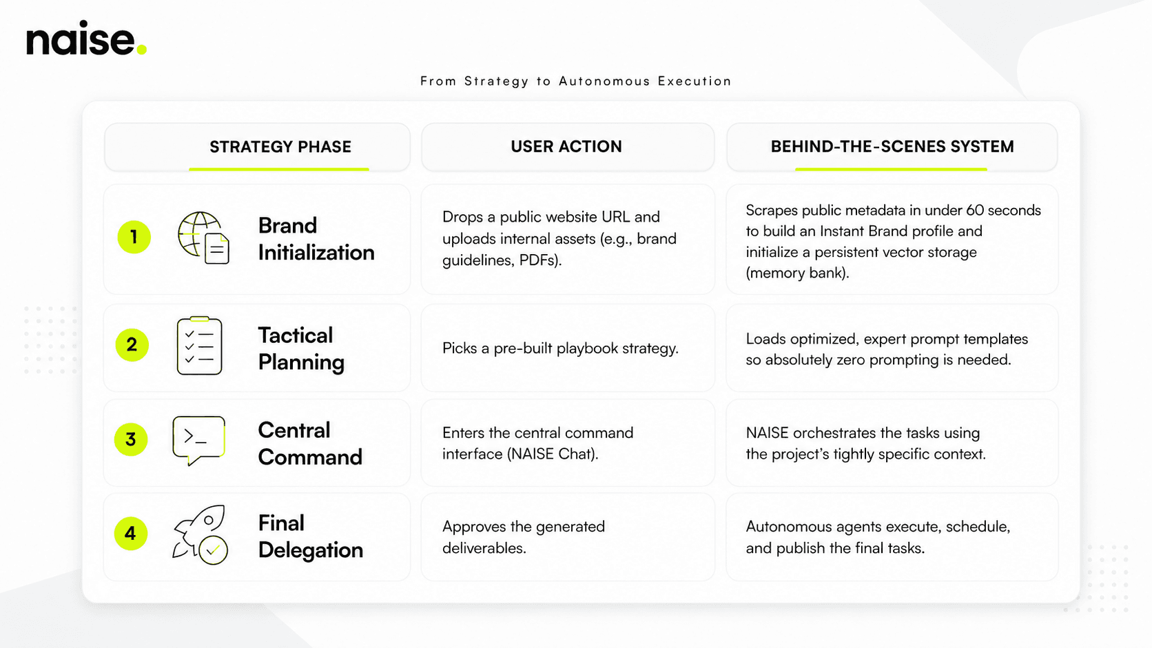 Naise AI: Moving from Publishing Calendars to Pipeline Systems