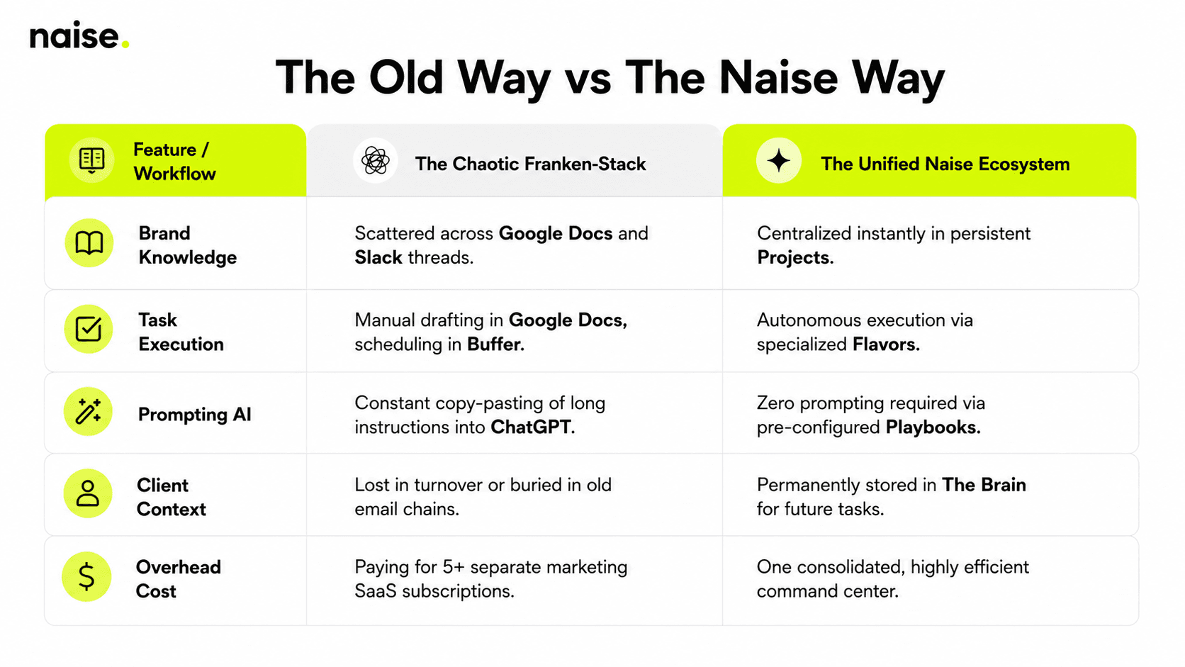 Naise AI: The Shift to Unified Operational Ecosystems