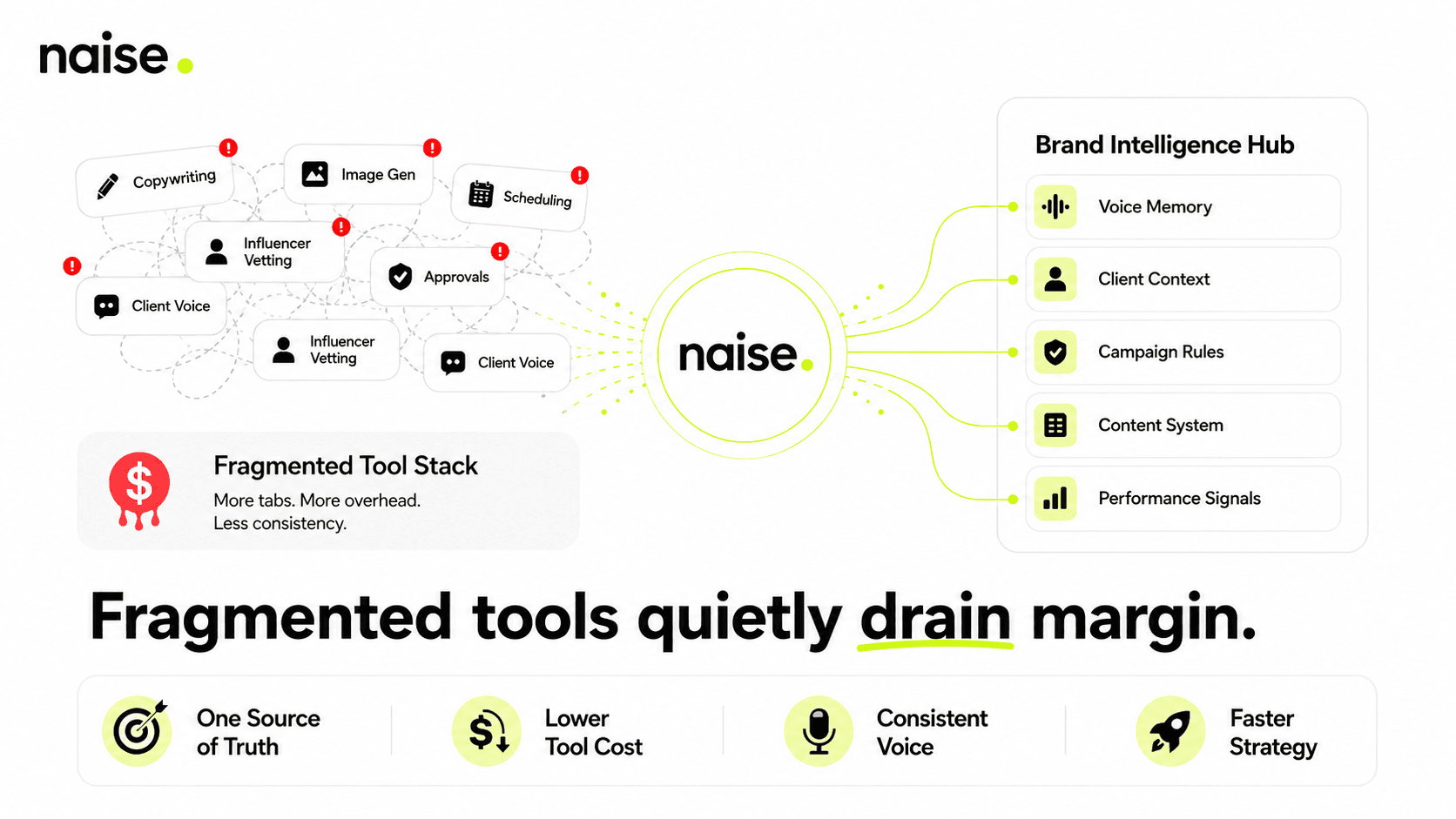 Naise AI: The Financial Reality of Fragmented Tool Stacks