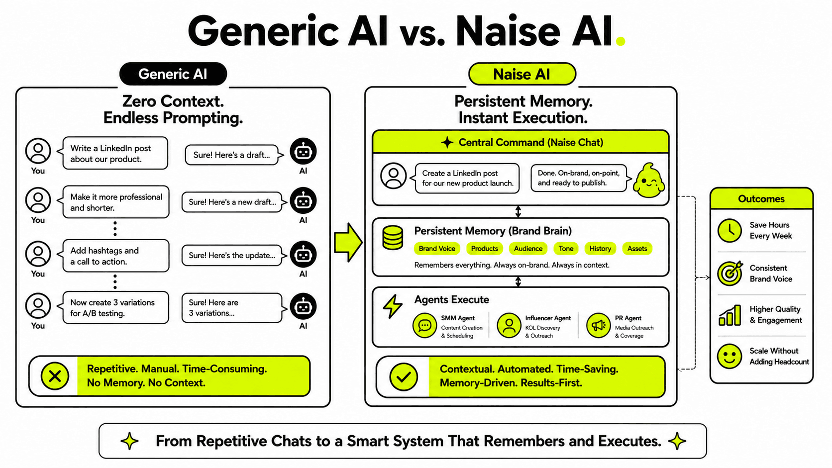 Naise AI: Marketing Workflows Need an Upgrade