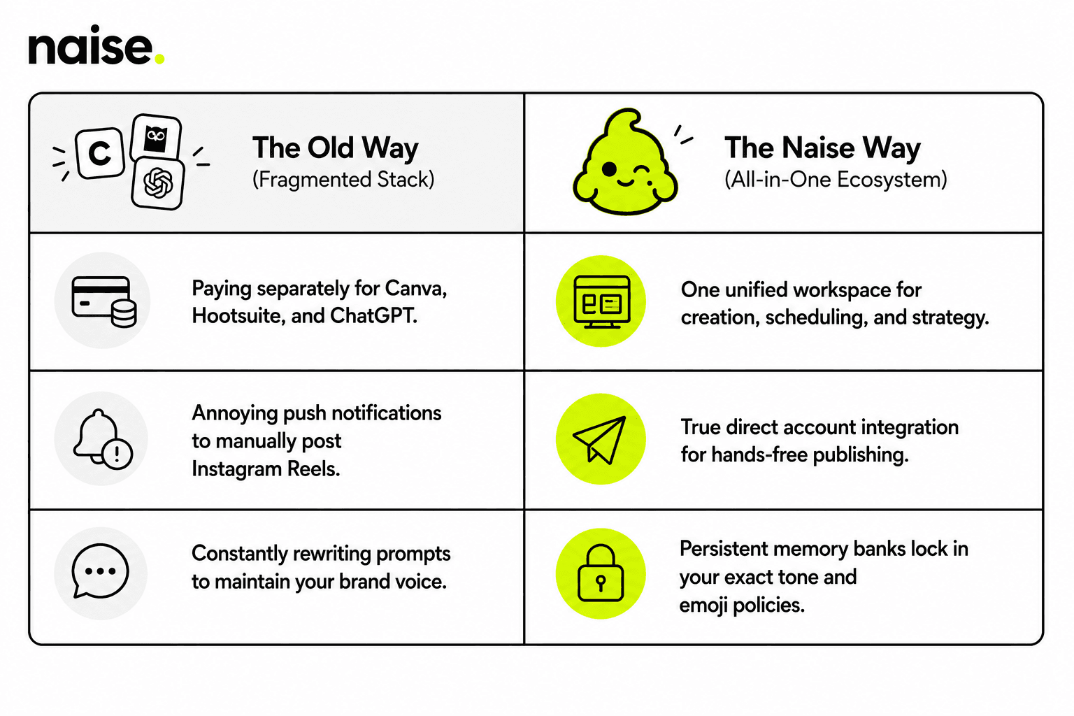 Naise AI: Bypassing the Fragmented Stack