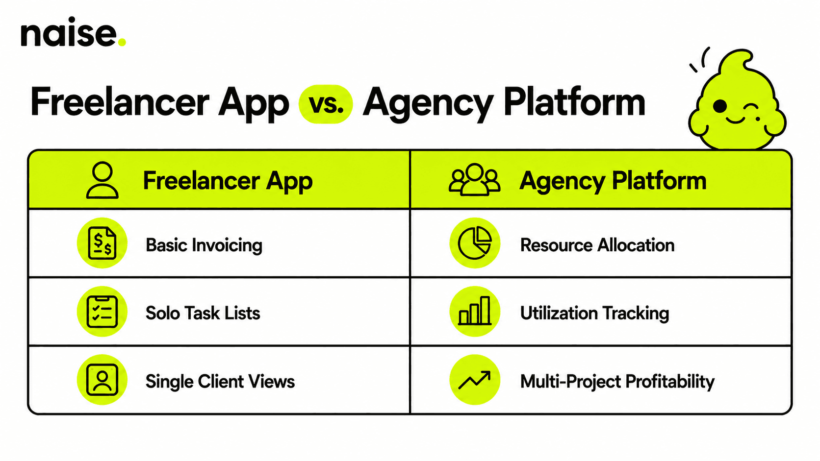 Naise AI: Freelancer Tools vs. True Agency Platforms