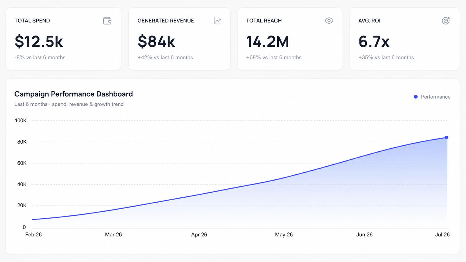 Campaign performance dashboard