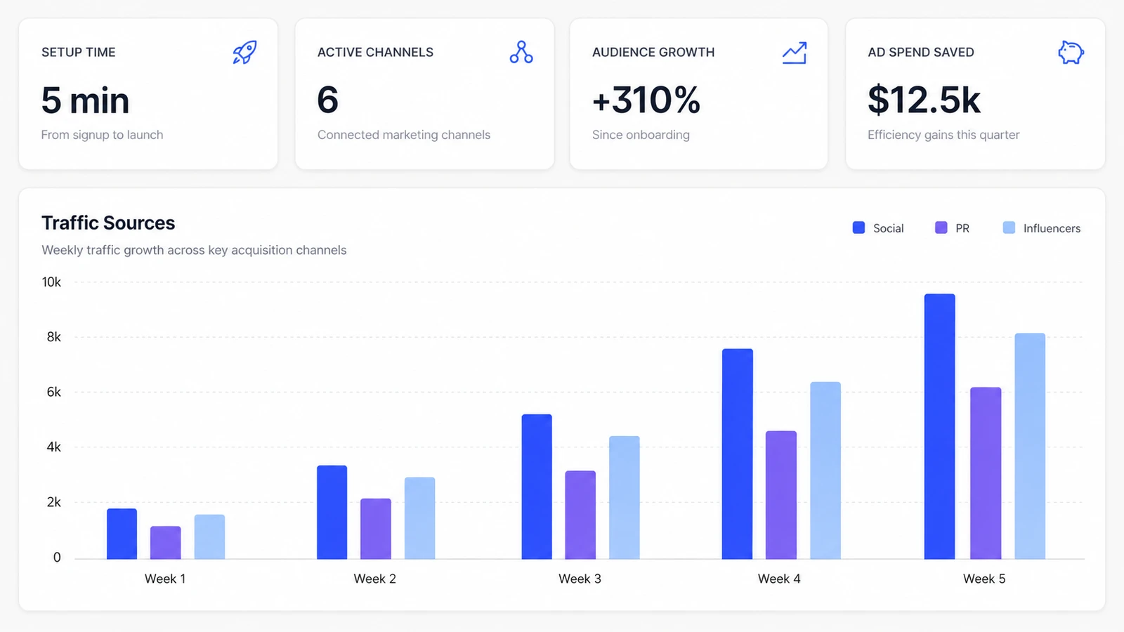 Traffic sources by channel