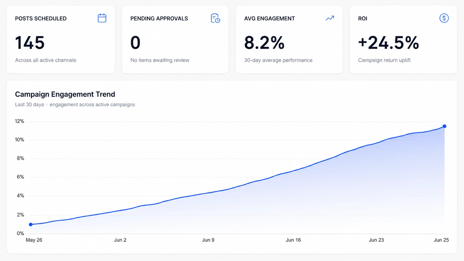 Campaign engagement trend